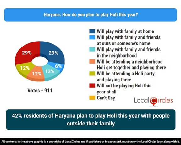 42% residents of Haryana plan to play Holi this year with people outside their family