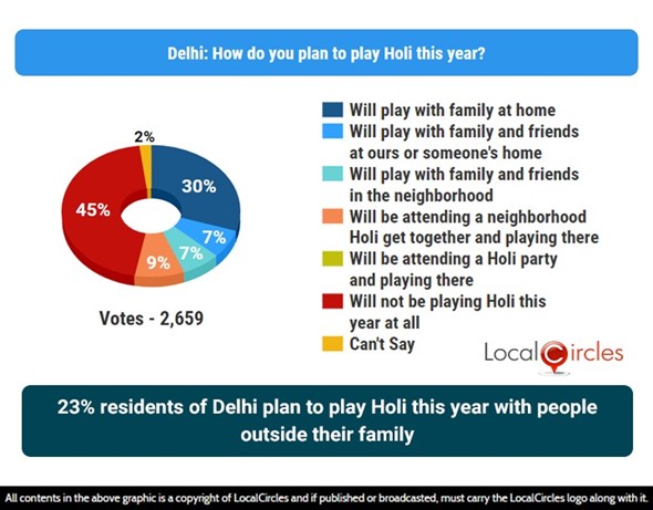 23% residents of Delhi plan to play Holi this year with people outside their family