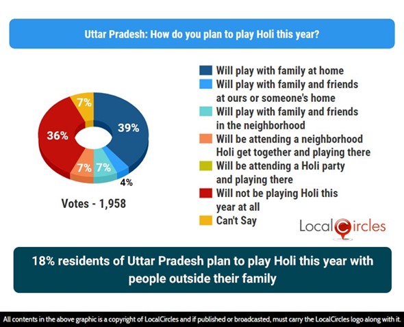 18% residents of Uttar Pradesh plan to play Holi this year with people outside their family