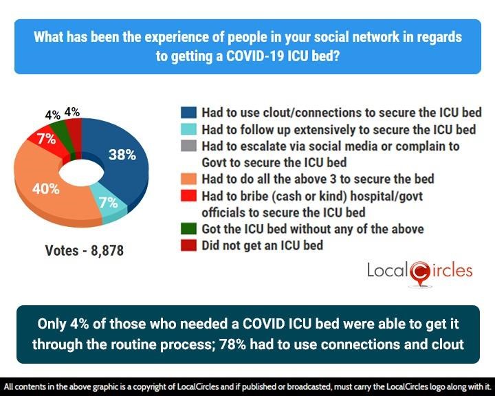 Only 4% of those who needed a COVID ICU bed were able to get it through the routine process; 78% had to use connections and clout
