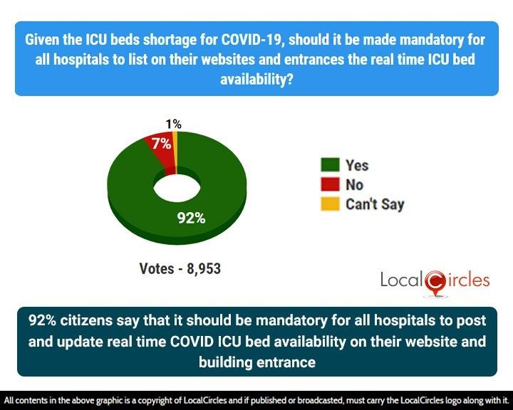 Only 4 citizens, who need COVID ICU beds, able to get it through the