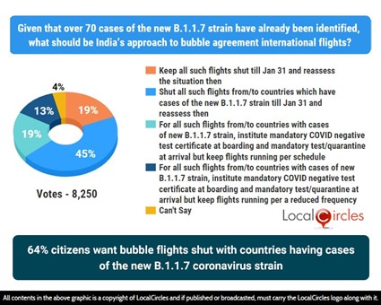 64% citizens want bubble flights shut with countries having cases of the new B.1.1.7 coronavirus strain 64% citizens want bubble flights shut with countries having cases of the new B.1.1.7 coronavirus strain