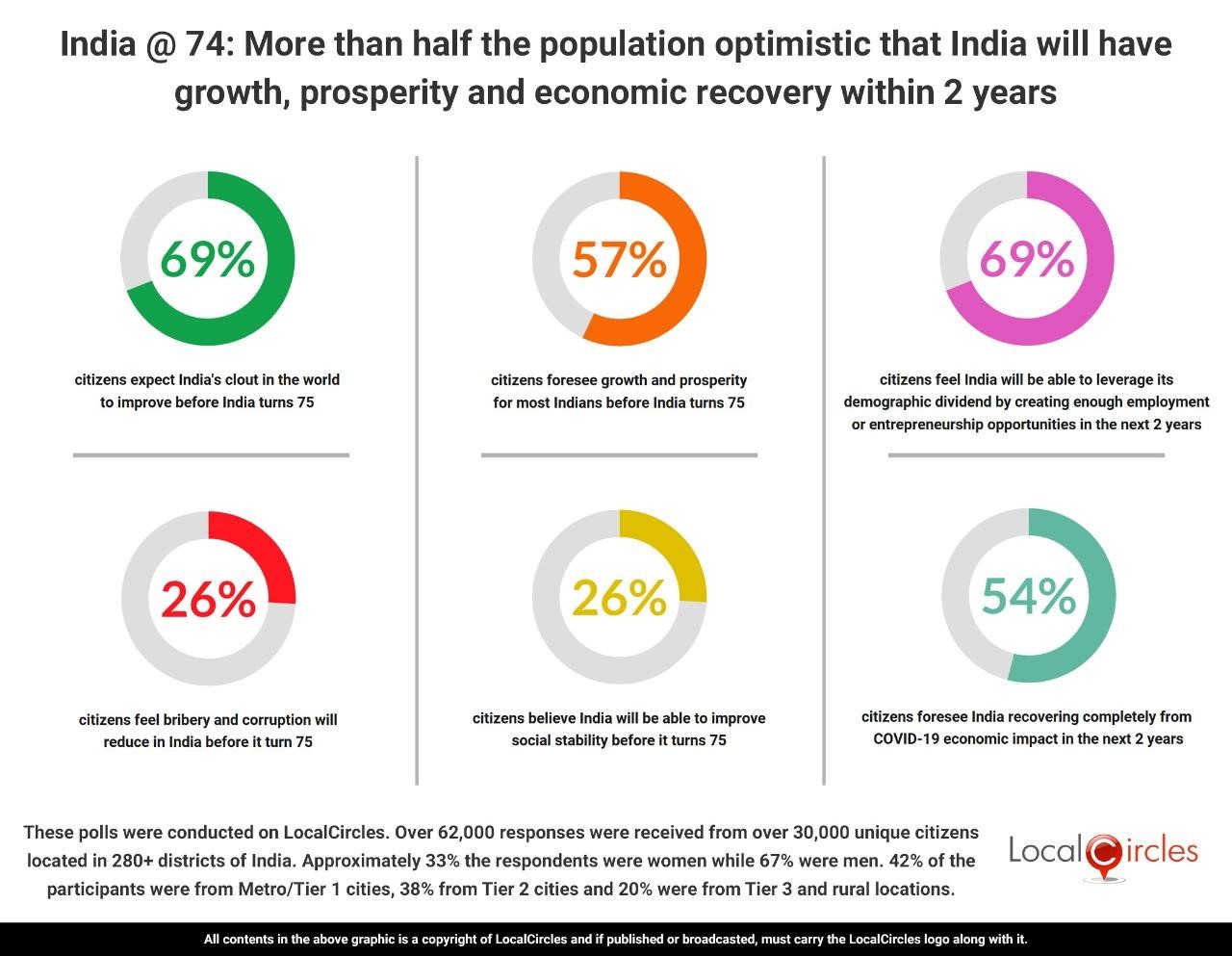 India at 74: More than half the population optimistic that India will have growth and economic recovery within 2 years