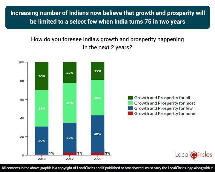 Increasing number of Indians now believe that growth and prosperity will be limited to a select few when turns 75 in two years Increasing number of Indians now believe that growth and prosperity will be limited to a select few when turns 75 in two years