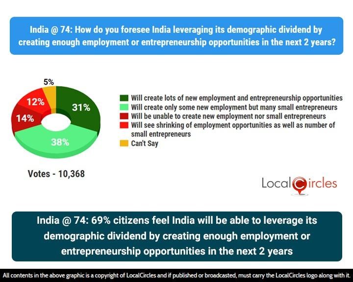 India @74: 69% citizens feel India will be able to leverage its demographic dividend by creating enough employment or entrepreneurship opportunities in the next 2 years India @74: 69% citizens feel India will be able to leverage its demographic dividend by creating enough employment or entrepreneurship opportunities in the next 2 years