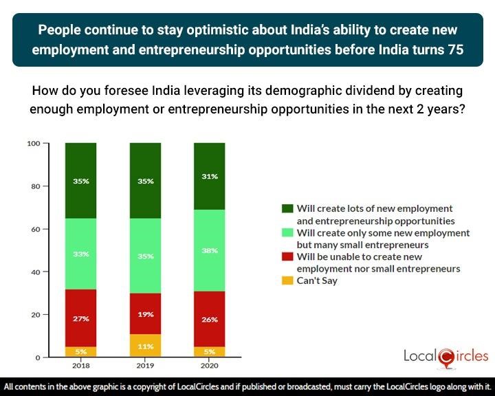 People continue to stay optimistic about India’s ability to create new employment and entrepreneurship opportunities before India turns 75 People continue to stay optimistic about India’s ability to create new employment and entrepreneurship opportunities before India turns 75