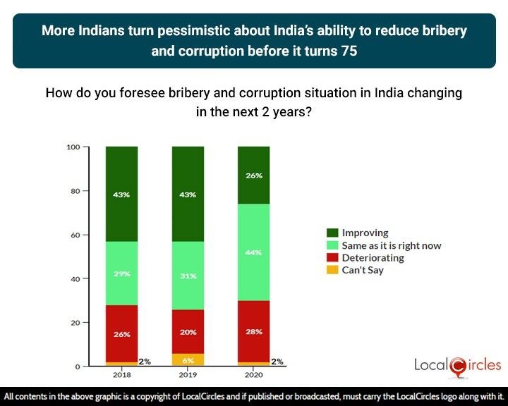 More Indians turn pessimistic about India’s ability to reduce bribery and corruption before it turns 75 More Indians turn pessimistic about India’s ability to reduce bribery and corruption before it turns 75