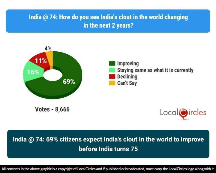 India @74: 69% citizens expect India’s clout in the world to improve before it turns 75 India @74: 69% citizens expect India’s clout in the world to improve before it turns 75