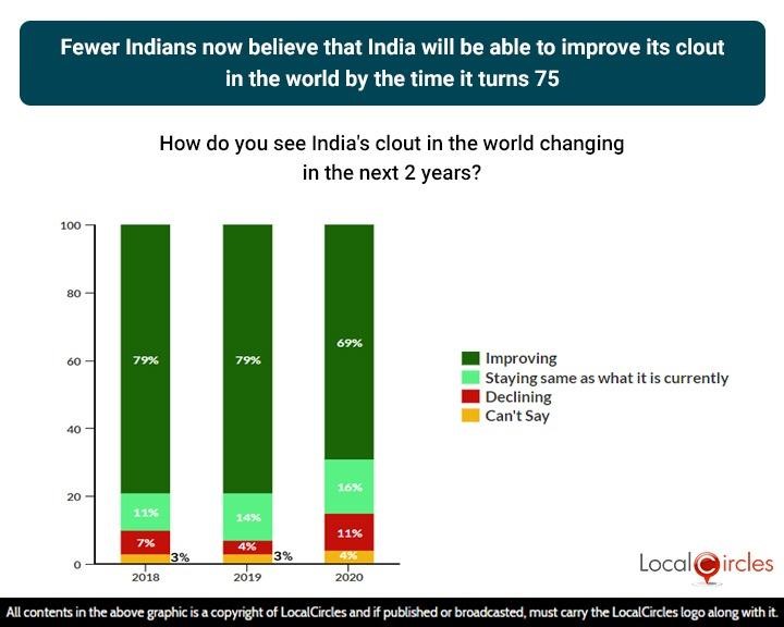 Fewer Indians now believe that India will be able to improve its clout in the world by the time it turns 75 Fewer Indians now believe that India will be able to improve its clout in the world by the time it turns 75
