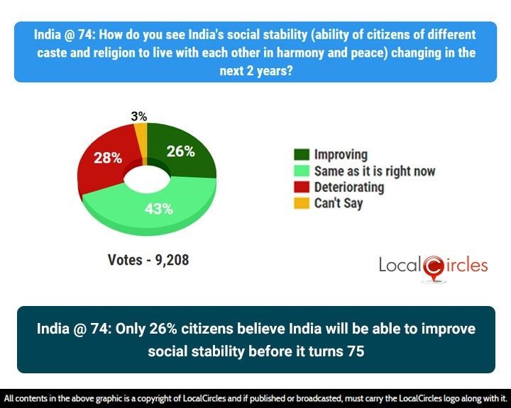 India @74: Only 26% citizens believe India will be able to improve social stability before it turns 75 India @74: Only 26% citizens believe India will be able to improve social stability before it turns 75