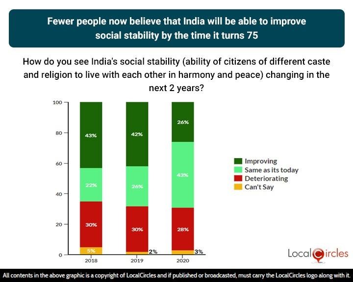 Fewer people now believe that India will be able to improve social stability by the time it turns 75 Fewer people now believe that India will be able to improve social stability by the time it turns 75