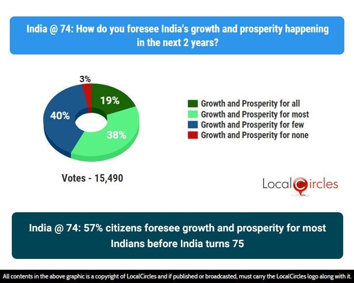 India @74: 57% citizens foresee growth and prosperity for most Indians before India turns 75 India @74: 57% citizens foresee growth and prosperity for most Indians before India turns 75