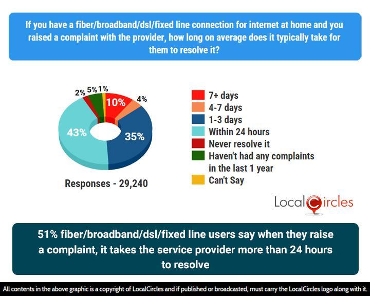51% fiber/broadband/dsl/fixed line users say when they raise a complaint, it takes the service provider more than 24 hours to resolve 51% fiber/broadband/dsl/fixed line users say when they raise a complaint, it takes the service provider more than 24 hours to resolve