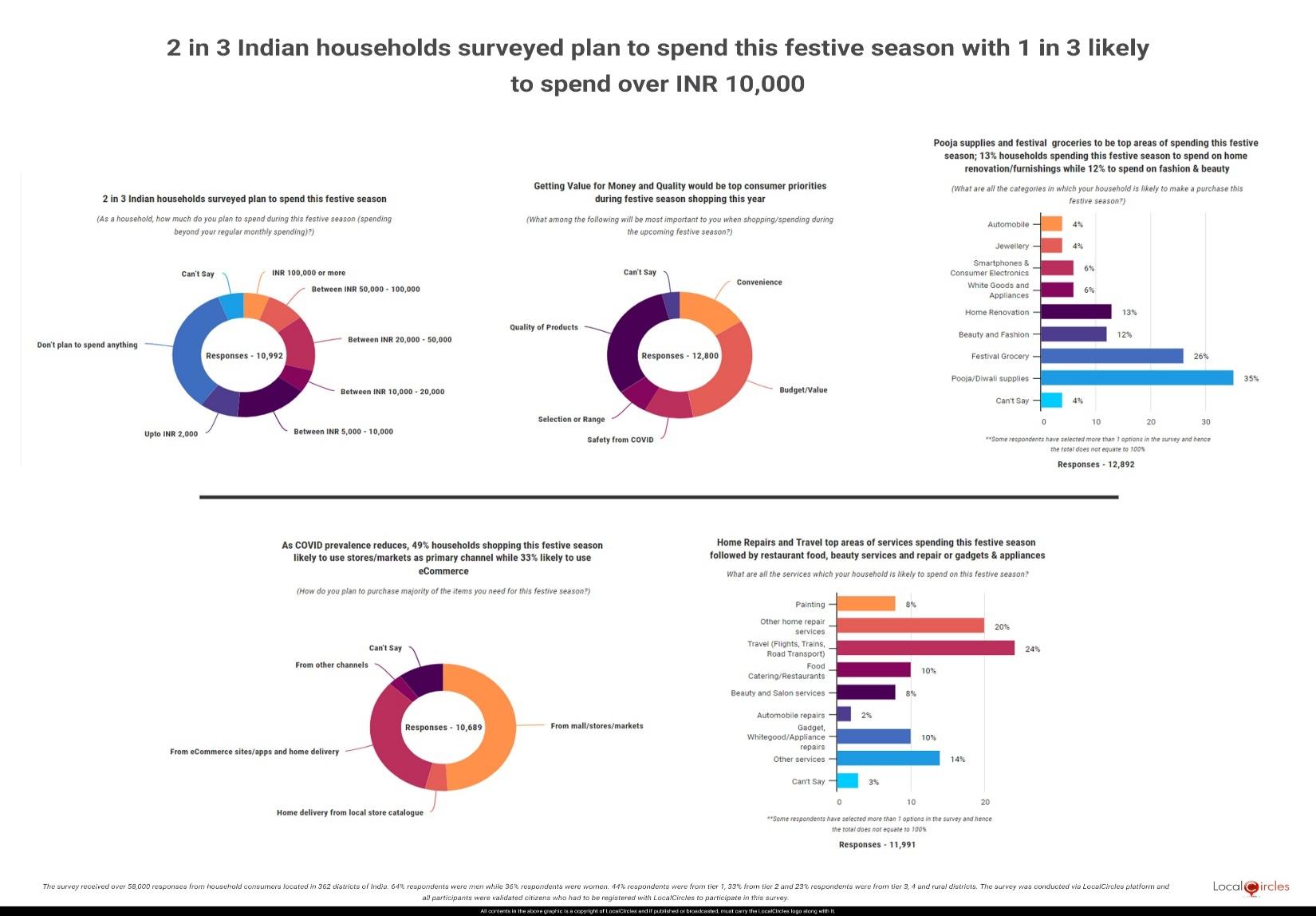 1 in 3 Indian households surveyed to spend over INR 10,000 this festive season with foot falls in stores/markets likely to rise by 20%