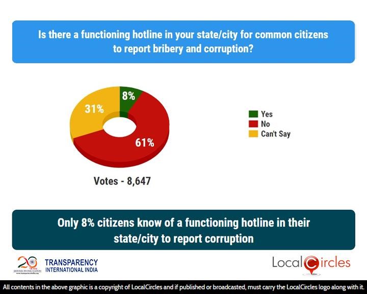 Only 8% citizens know of a functioning hotline in their state/city to report corruption