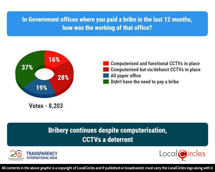 Bribery continues despite computerisation, CCTVs a deterrent