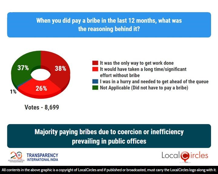 Majority paying bribes due to coercion or inefficiency prevailing in public offices