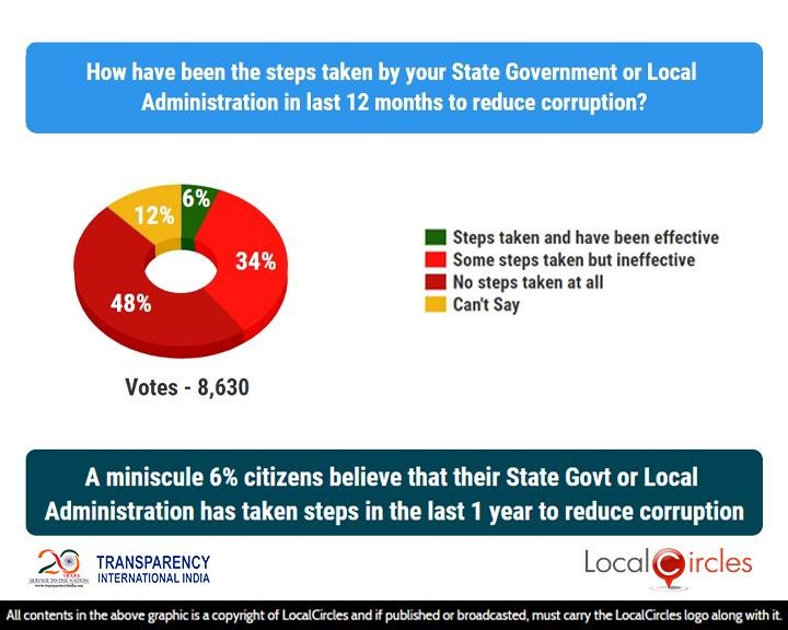 A miniscule 6% citizens believe that their State Govt or Local Administration has taken steps in the last 1 year to reduce corruption