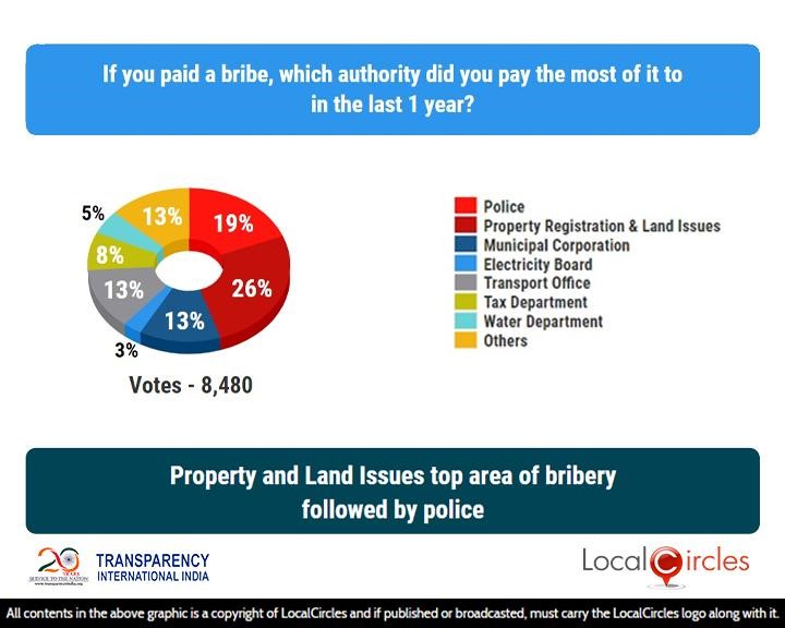 Property and Land issues top area of bribery followed by police