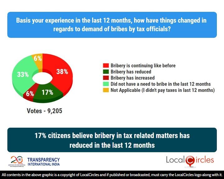 17% citizens believe bribery in tax related matters has reduced in the last 12 months