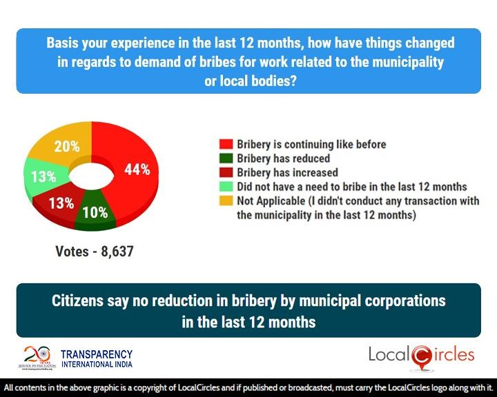 Citizens say no reduction in bribery by municipal corporations in the last 12 months