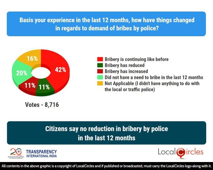 Citizens say no reduction in bribery by police in the last 12 months