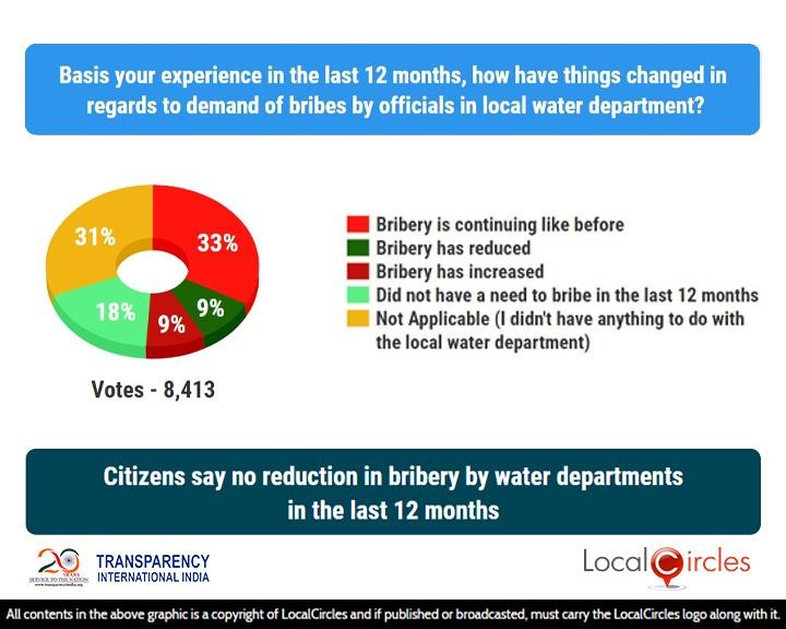 Citizens say no reduction in bribery by water departments in the last 12 months