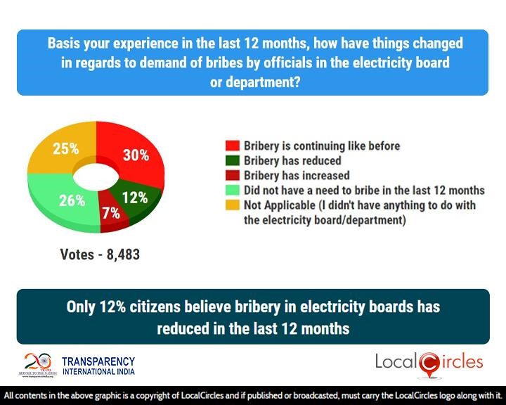 Only 12% citizens believe bribery in electricity boards has reduced in the last 12 months