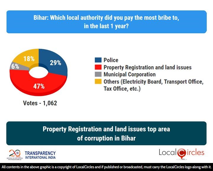 Property Registration and land issues top area of corruption in Bihar