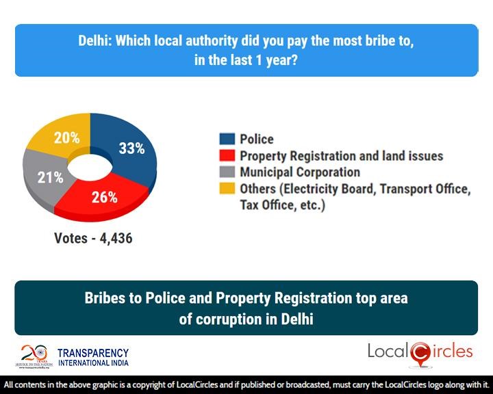 Bribes to Police and Property Registration top area of corruption in Delhi