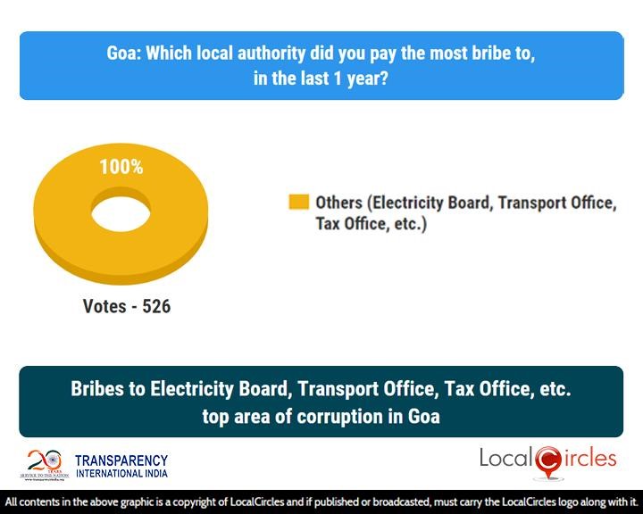 Bribes to Electricity Board, Transport Office, Tax Office, etc. top area of corruption in Goa