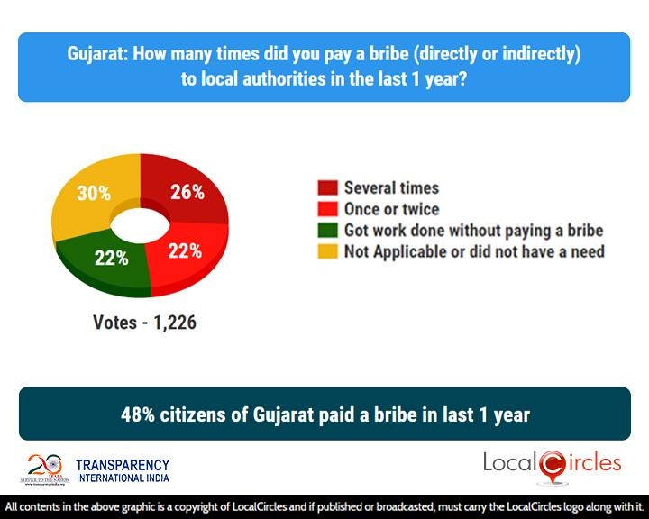 48% citizens of Gujrat paid a bribe in last 1 year