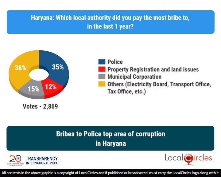 Bribes to Police top area of corruption in Haryana
