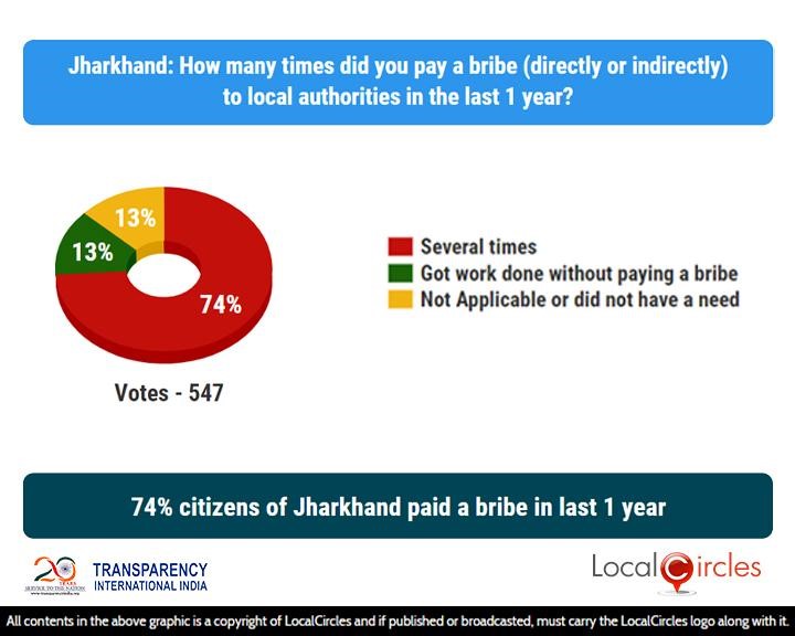 74% citizens of Jharkhand paid a bribe in last 1 year