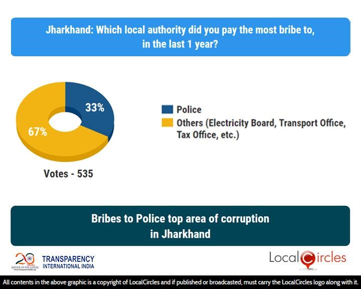 Bribes to Police top area of corruption in Jharkhand