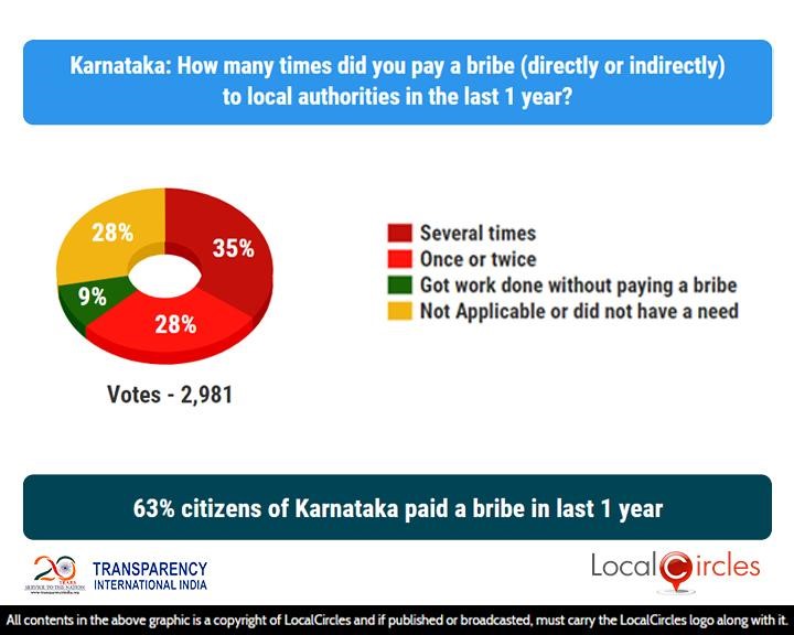 63% citizens of Karnataka paid a bribe in last 1 year