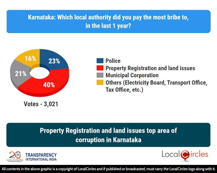 Property Registration and land issues top area of corruption in Karnataka
