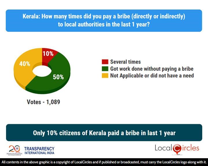 Only 10% citizens of Kerala paid a bribe in last 1 year