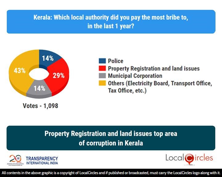 Property Registration and land issues top area of corruption in Kerala