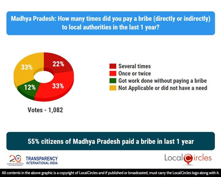 55% citizens of Madhya Pradesh paid a bribe in last 1 year