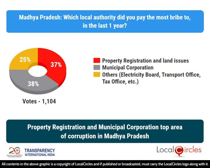 Property Registration and Municipal Corporation top area of corruption in Madhya Pradesh