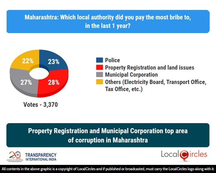 Property Registration and Municipal Corporation top area of corruption in Maharashtra