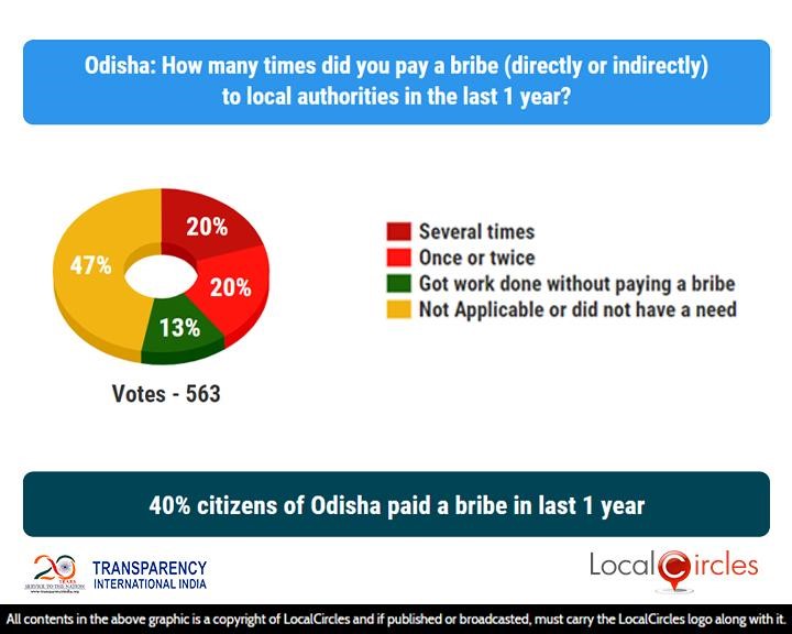 40% citizens of Odisha paid a bribe in last 1 year