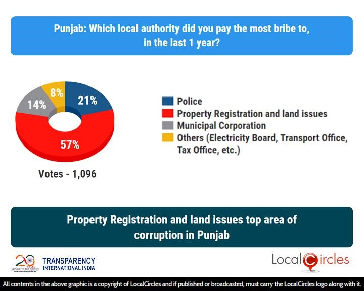 Property Registration and land issues top area of corruption in Punjab