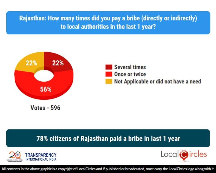 78% citizens of Rajasthan paid a bribe in last 1 year
