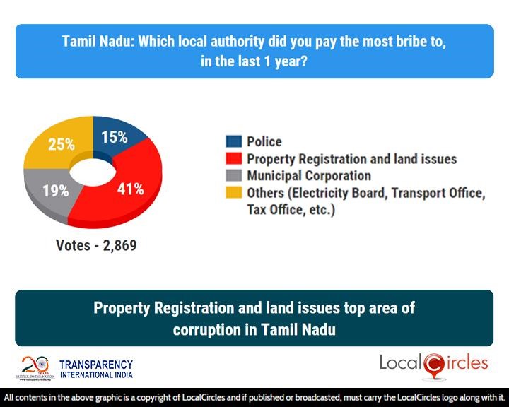 Property Registration and land issues top area of corruption in Tamil Nadu