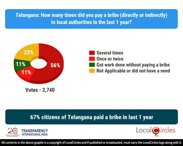67% citizens of Telangana paid a bribe in last 1 year