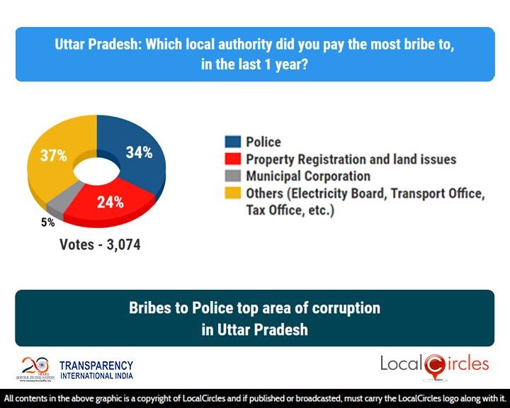 Bribes to Police top area of corruption in Uttar Pradesh