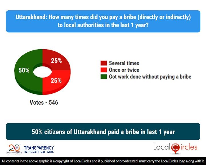 50% citizens of Uttarakhand paid a bribe in last 1 year