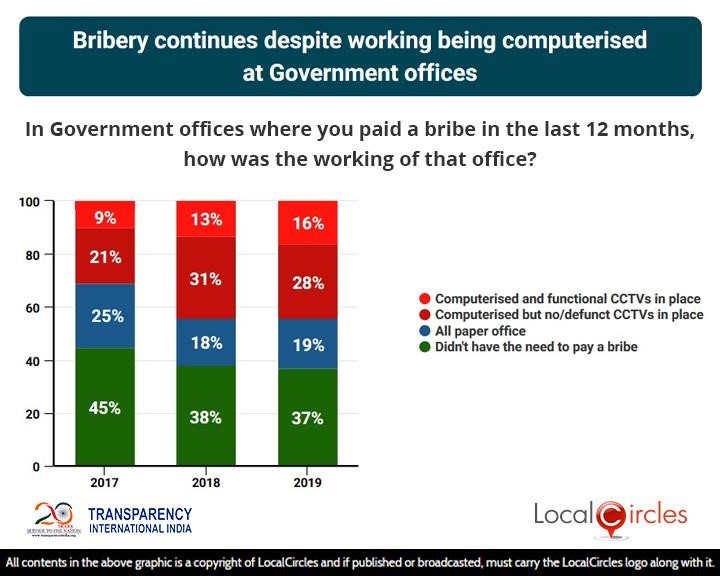Bribery continues despite working being computerised at Government offices